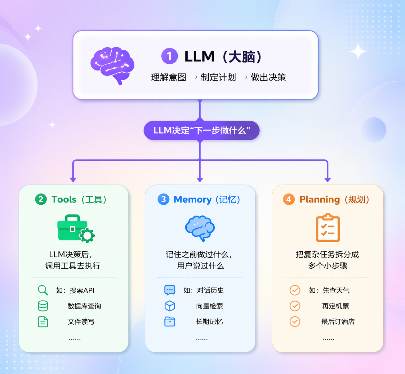 【LangChain】5. Agents - 智能代理